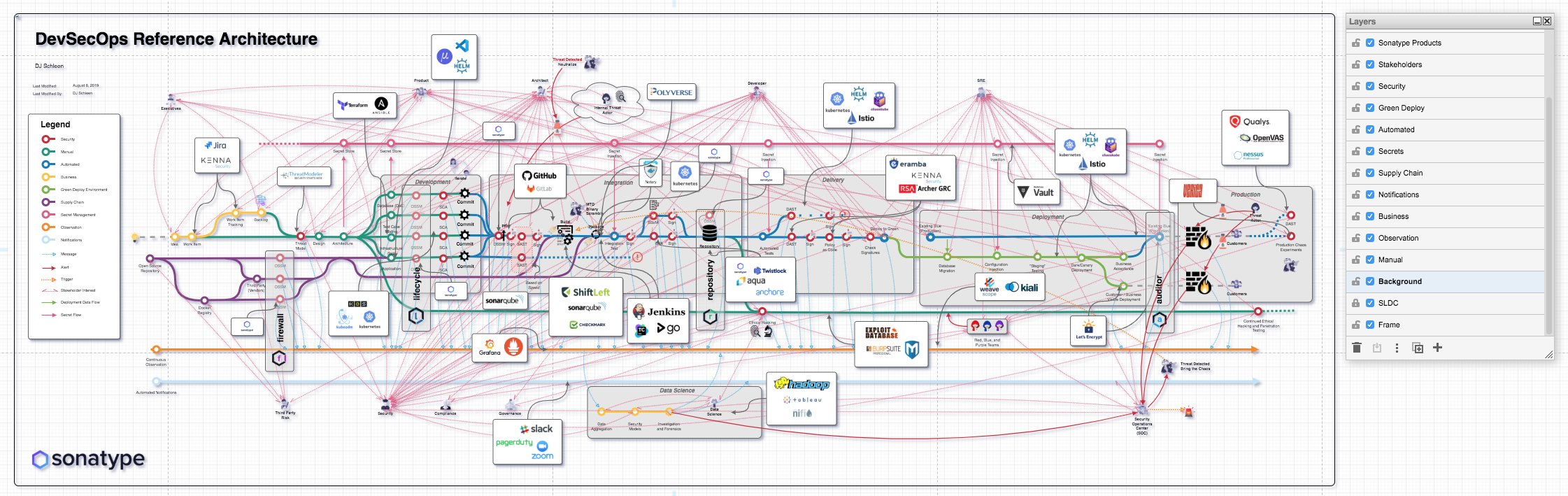 Customized DevSecOps Reference Architecture